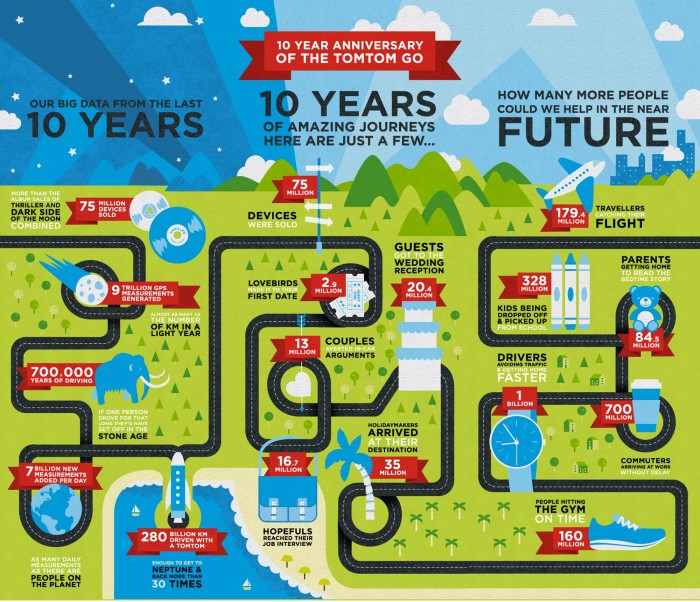 TomTom Infographic - 10 yrs visual
