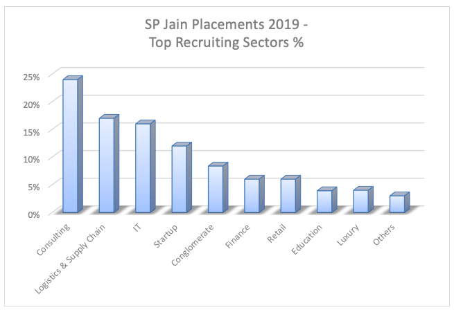 SP Jain Placement 1