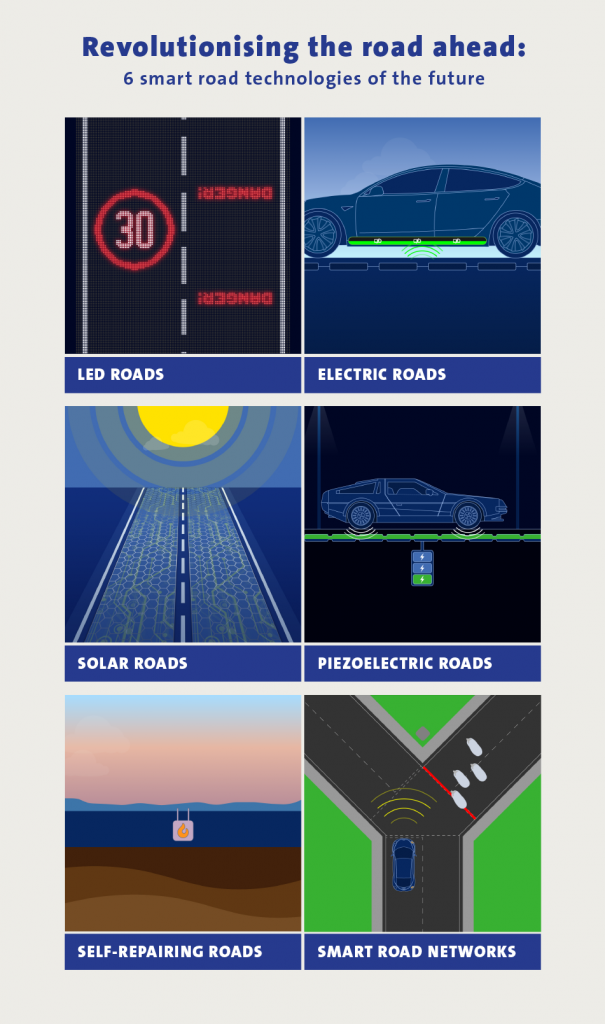 Smart Road Technologies of The Future