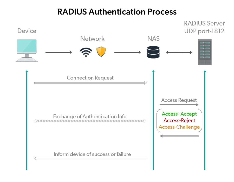 RADIUS Authentication Process