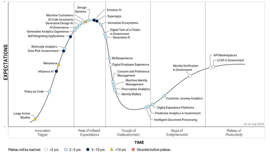 Gartner: Six Technologies Poised to Transform Digital Government Services by 2029 - gartner news graph